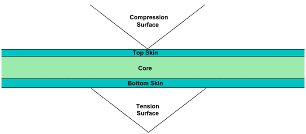 Basic Composite Diagram