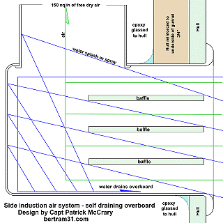 Bertram 31 Side Opening Air Boxes