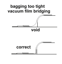 Too tight leads to bridging and voids